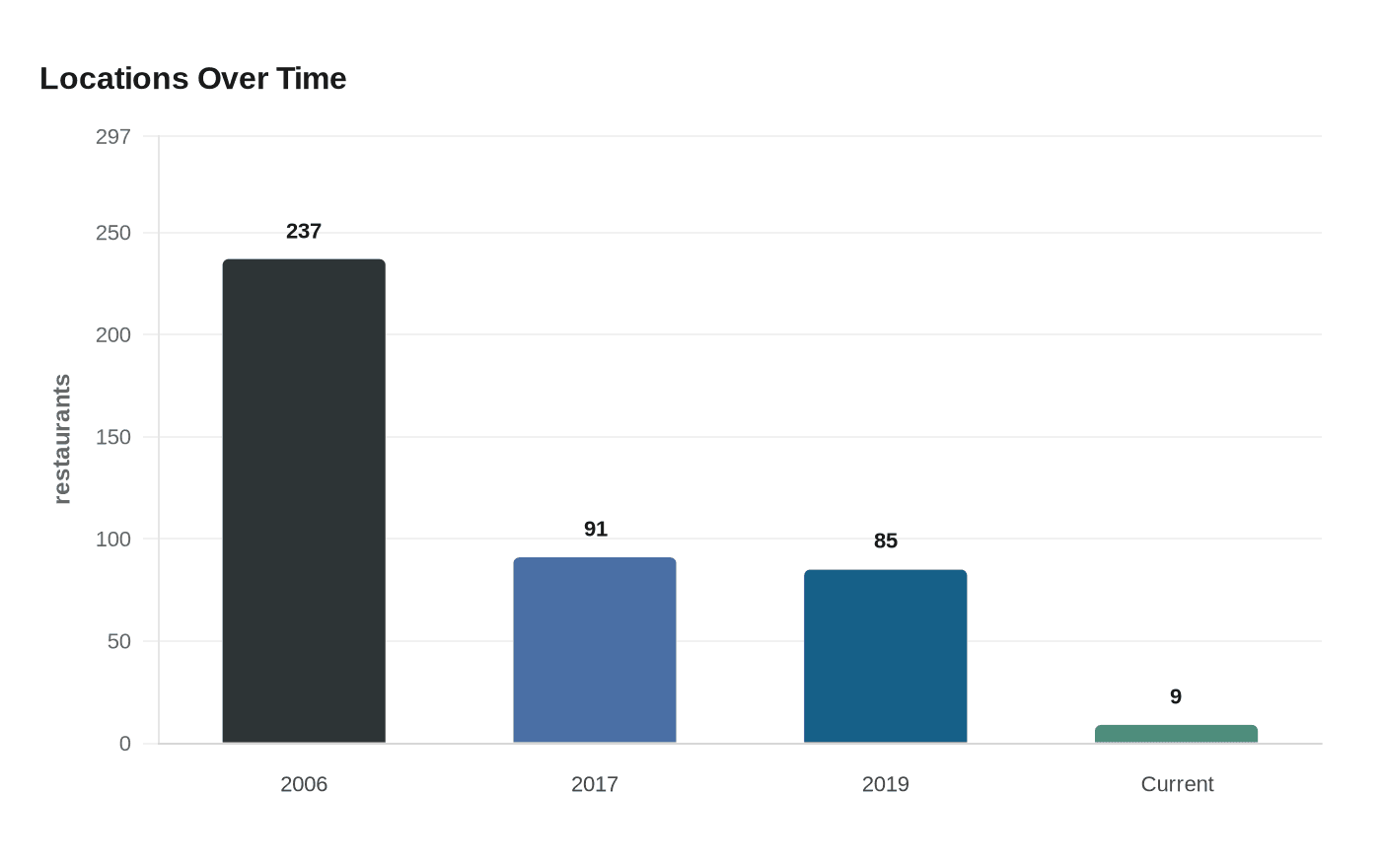 Data visualization chart