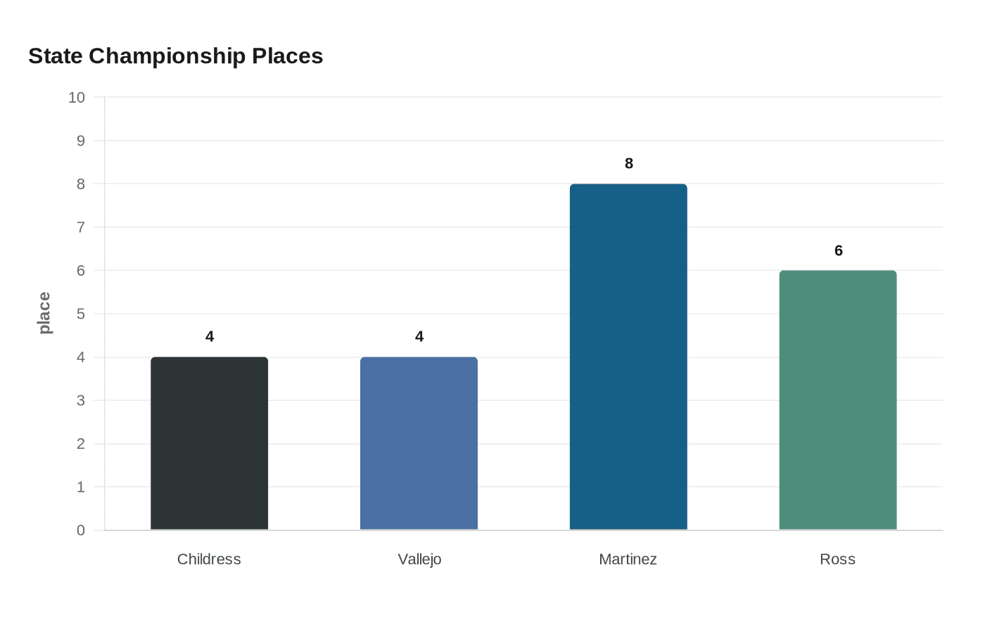 Data visualization chart