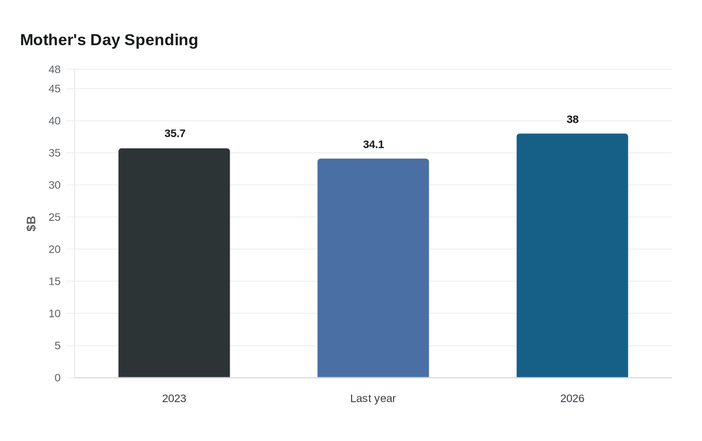 Data visualization chart