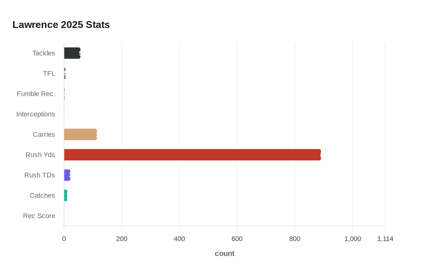 Data visualization chart