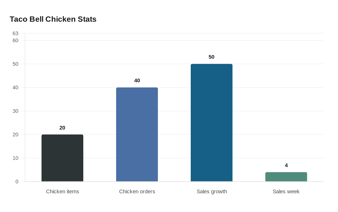 Data visualization chart