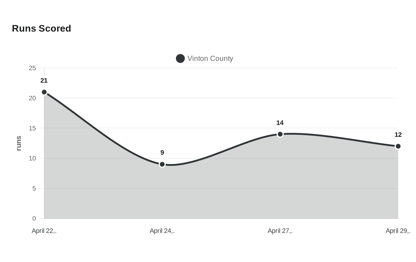 Data visualization chart