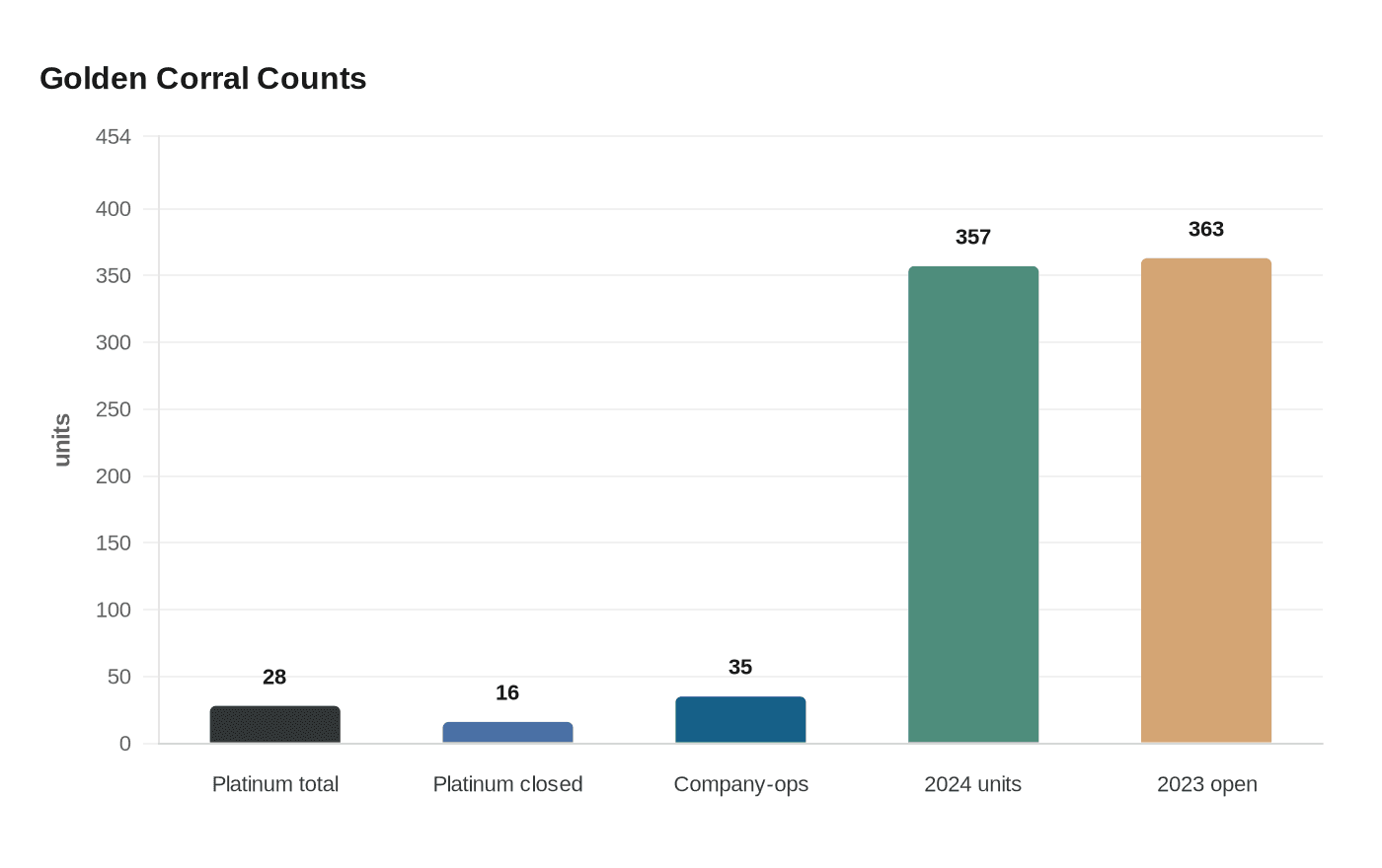 Data visualization chart
