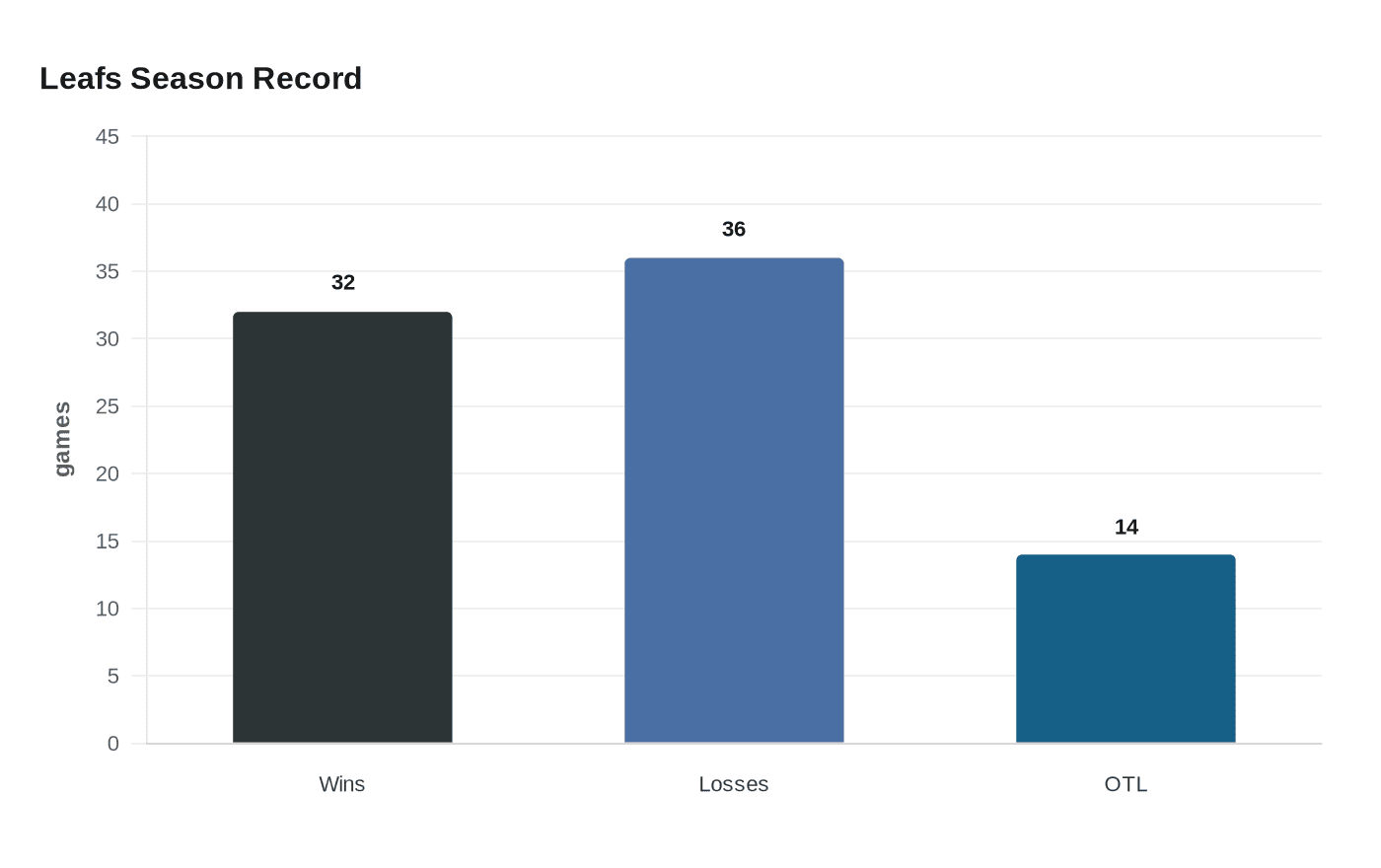 Data visualization chart