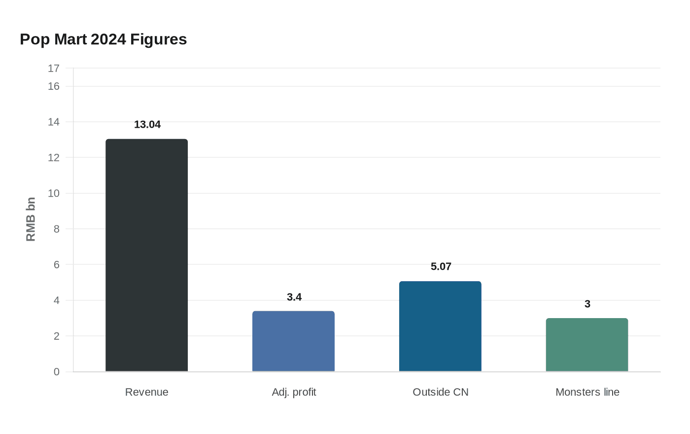 Data visualization chart