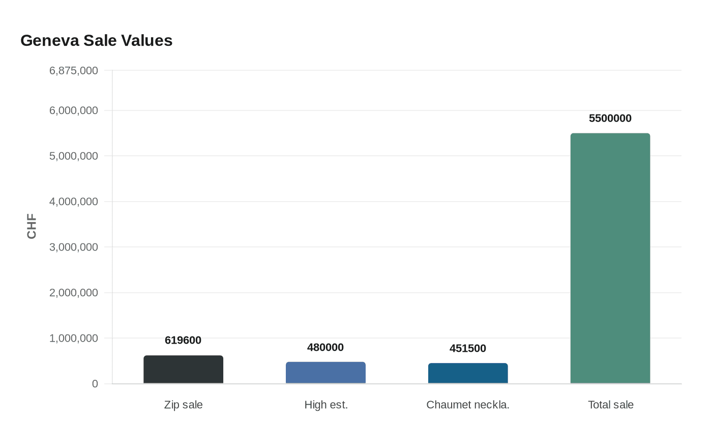 Data visualization chart