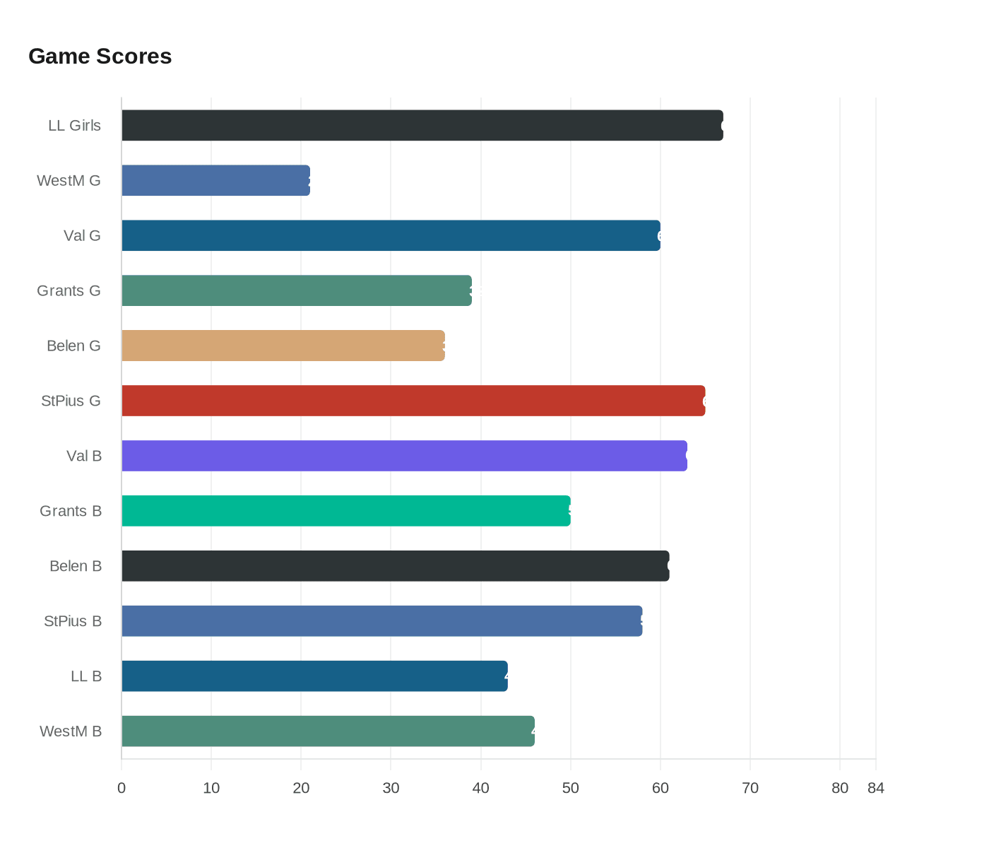 Data visualization chart
