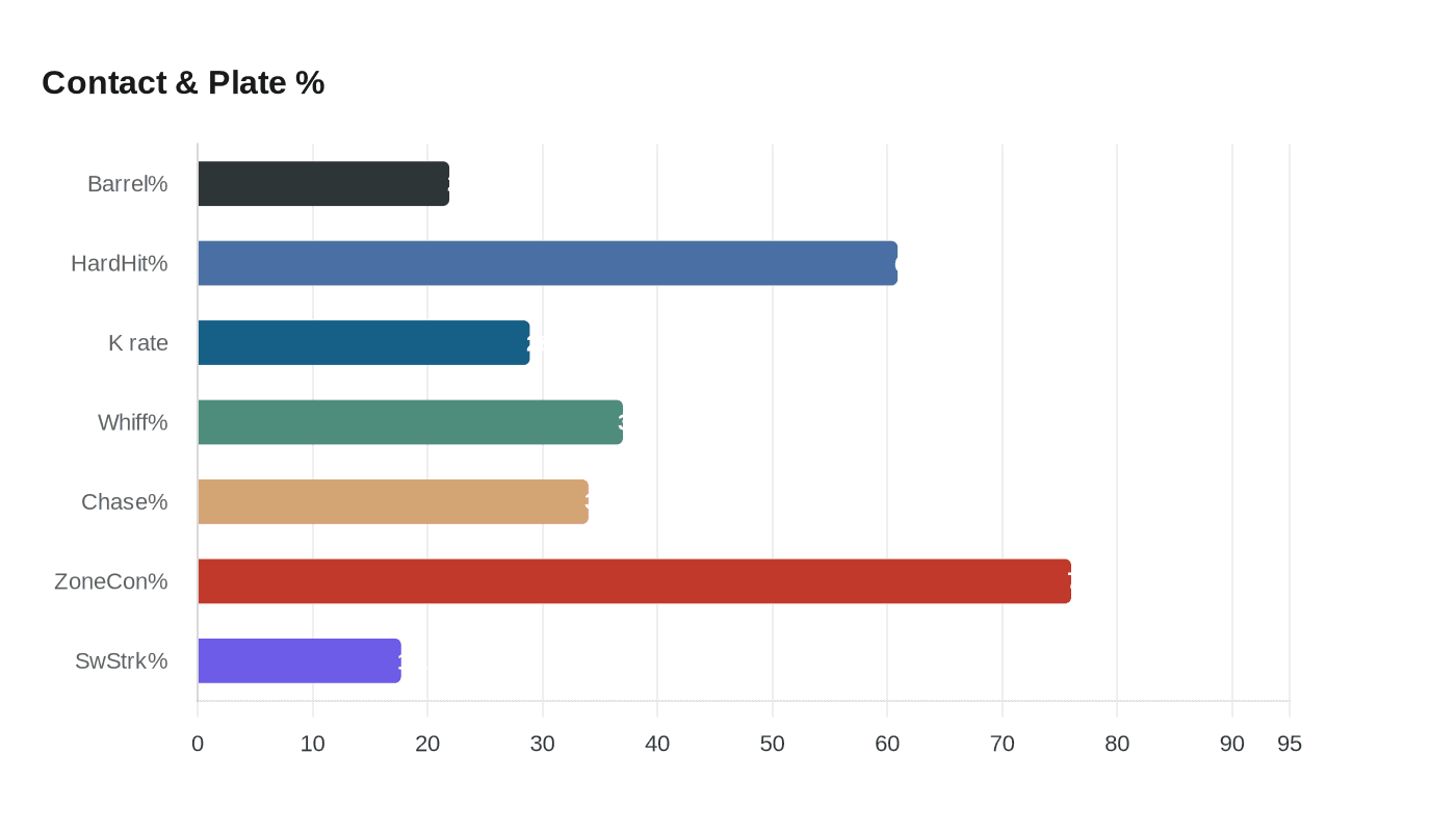 6-foot-7 Power Prospect Spencer Jones Poised to Test Triple-A Pitching