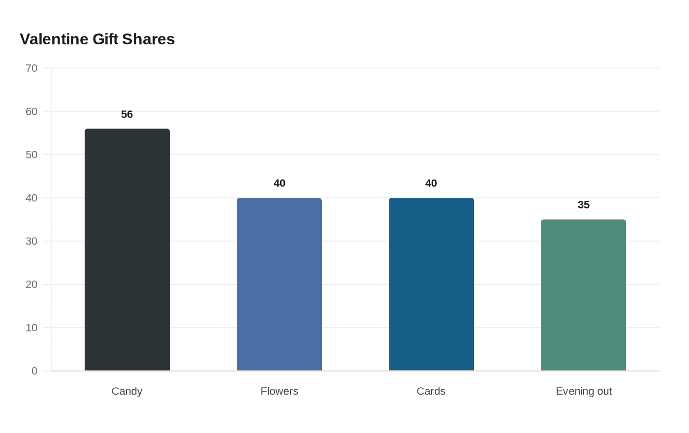 Data visualization chart