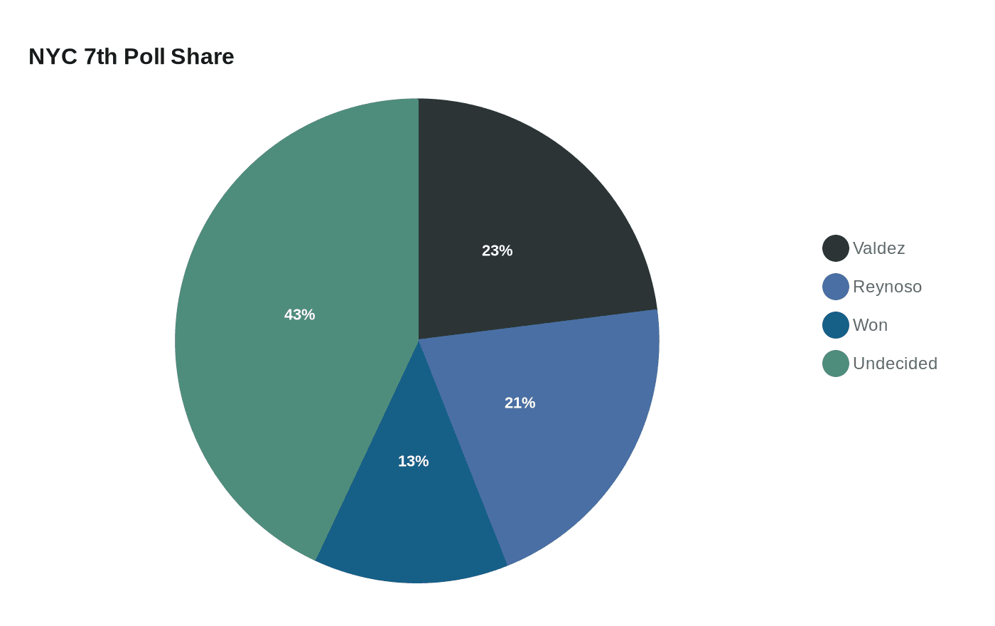 Data visualization chart