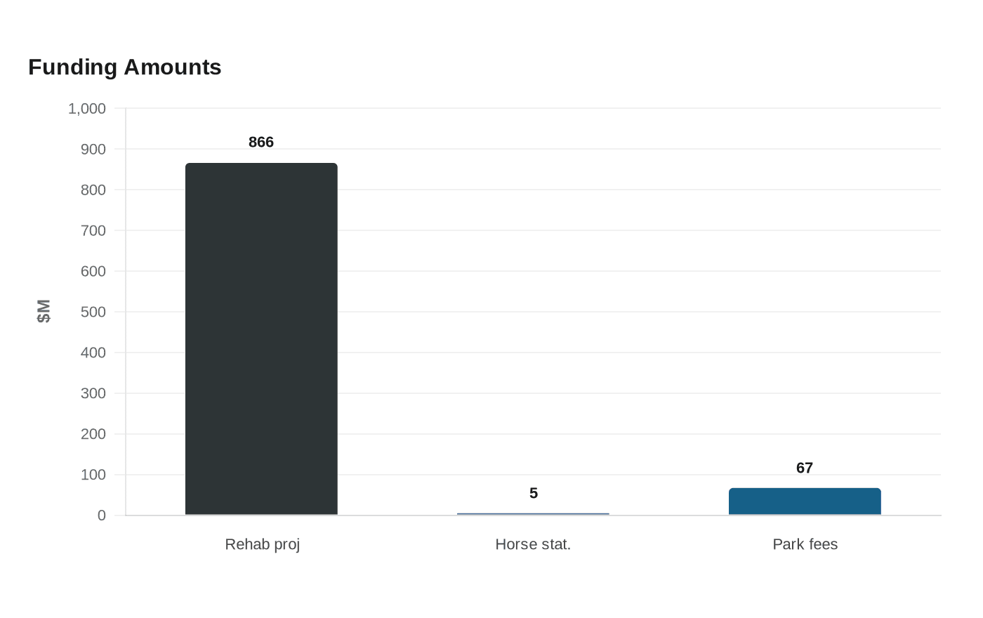 Data visualization chart