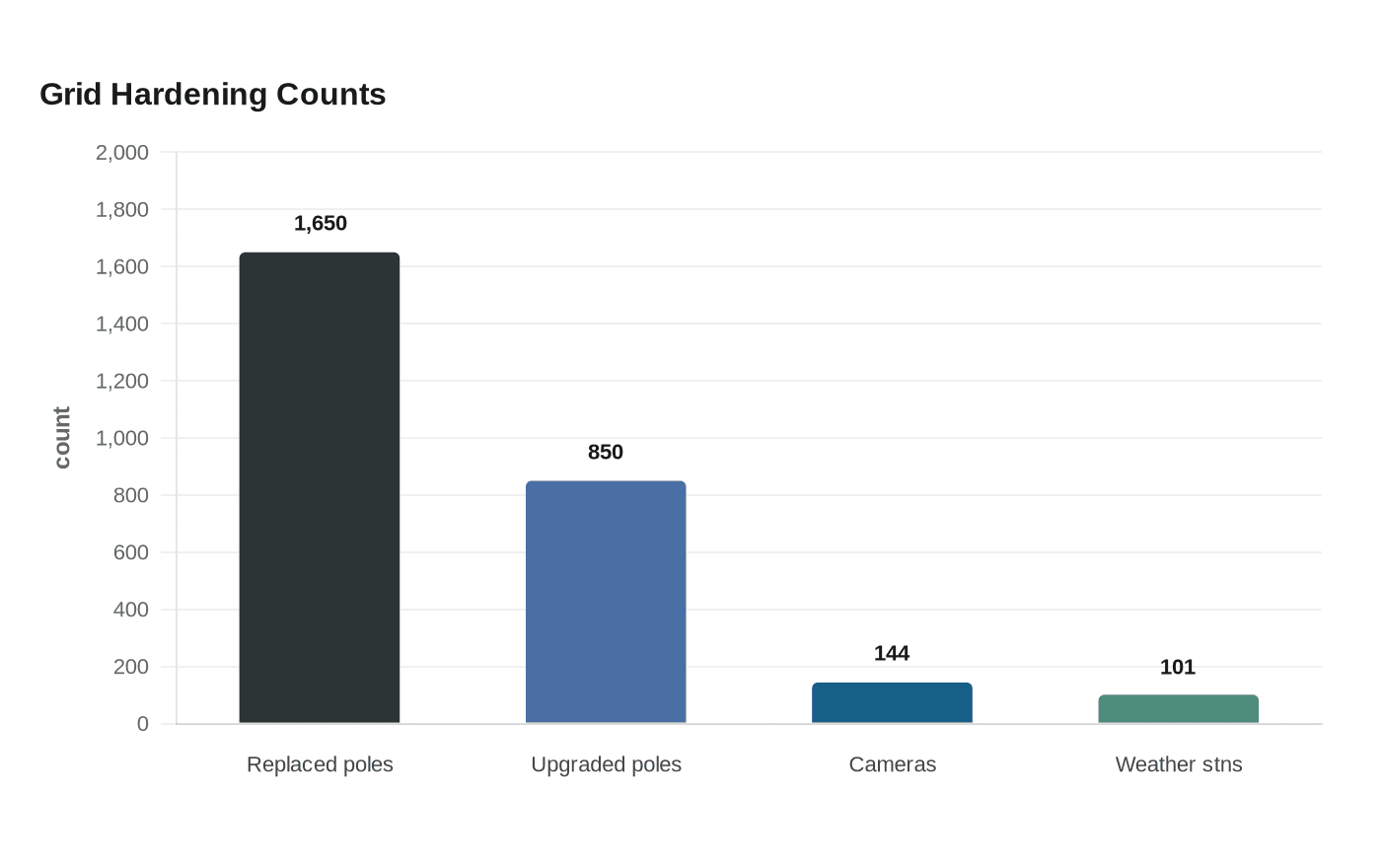 Data visualization chart