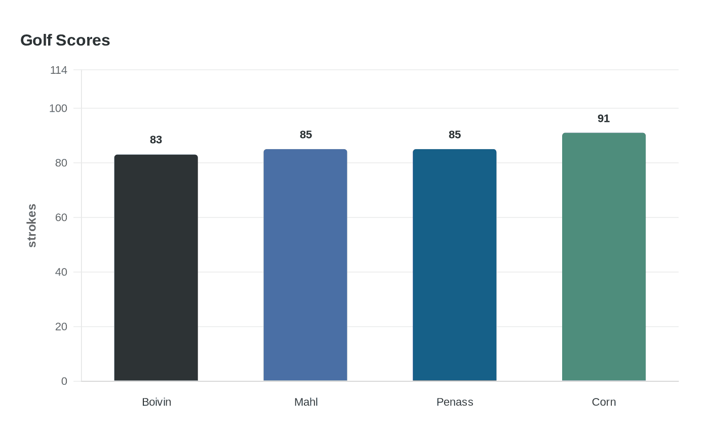 Data visualization chart