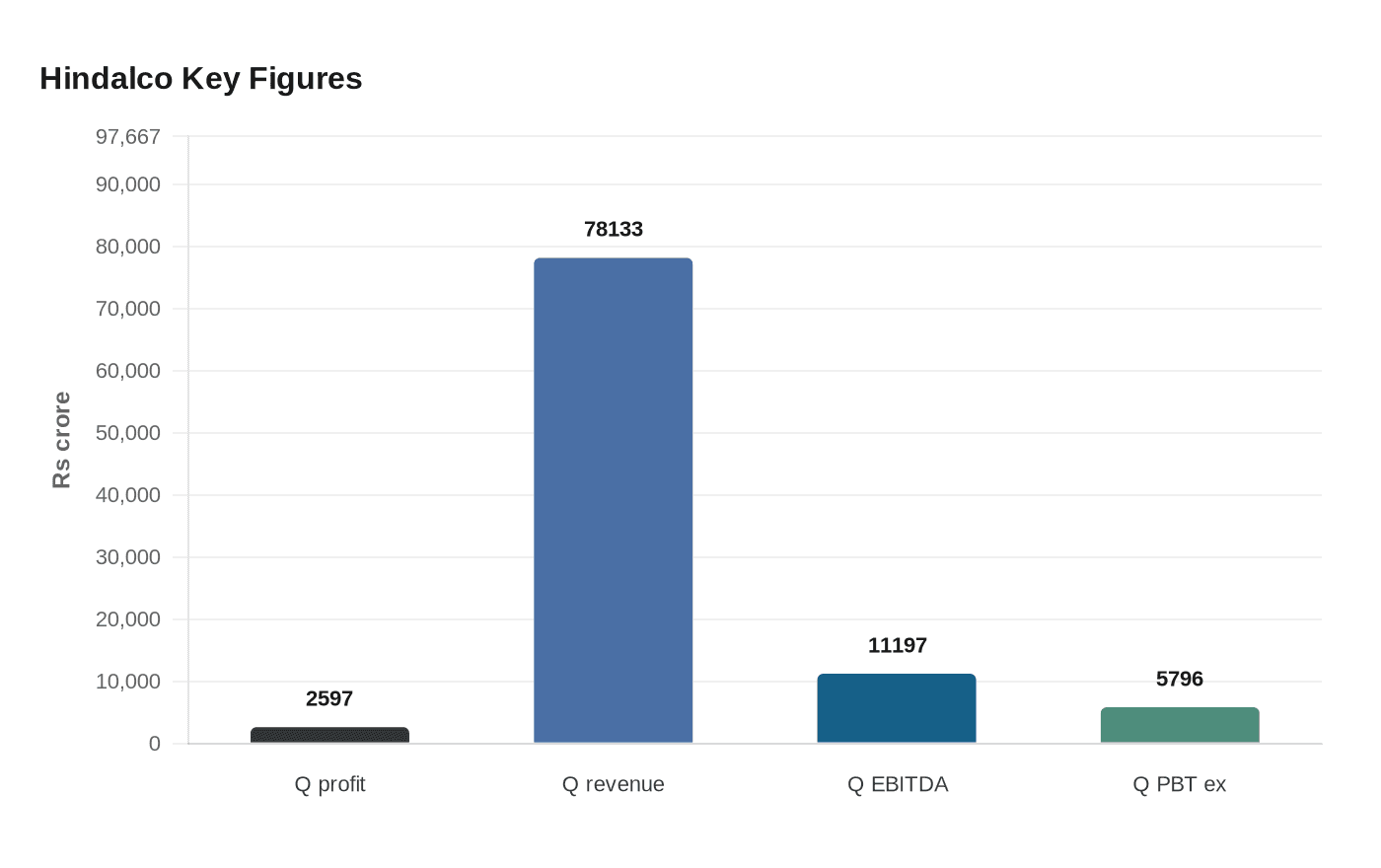 Data visualization chart