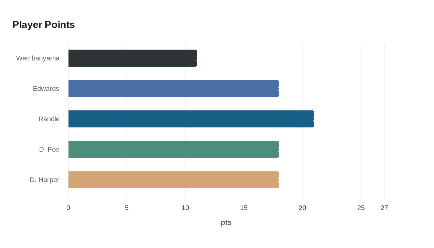 Data visualization chart