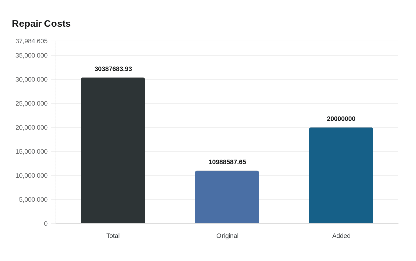 Data visualization chart