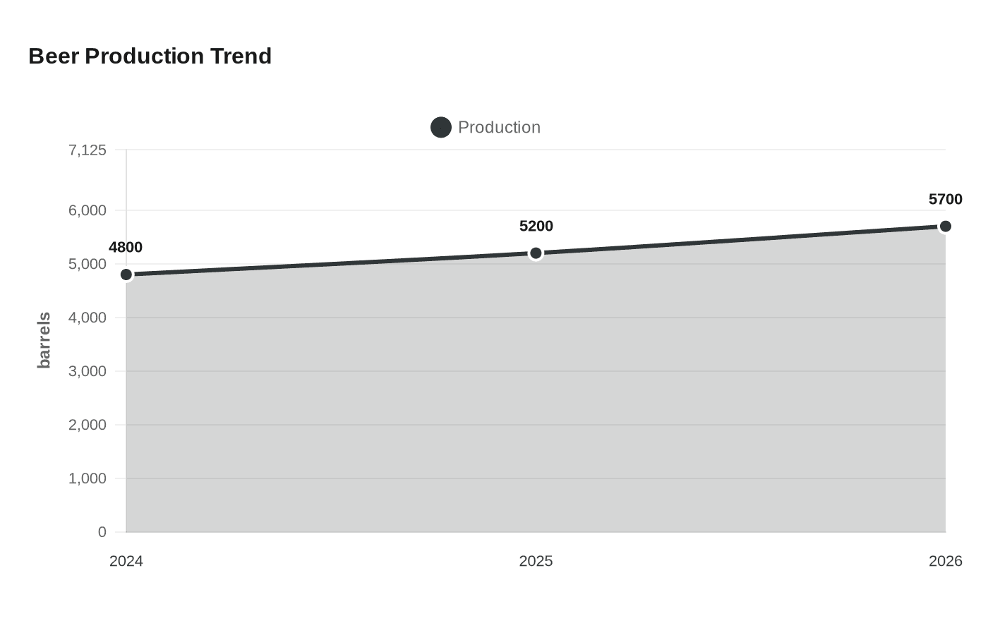 Data visualization chart
