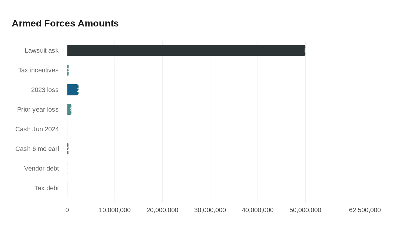Data visualization chart