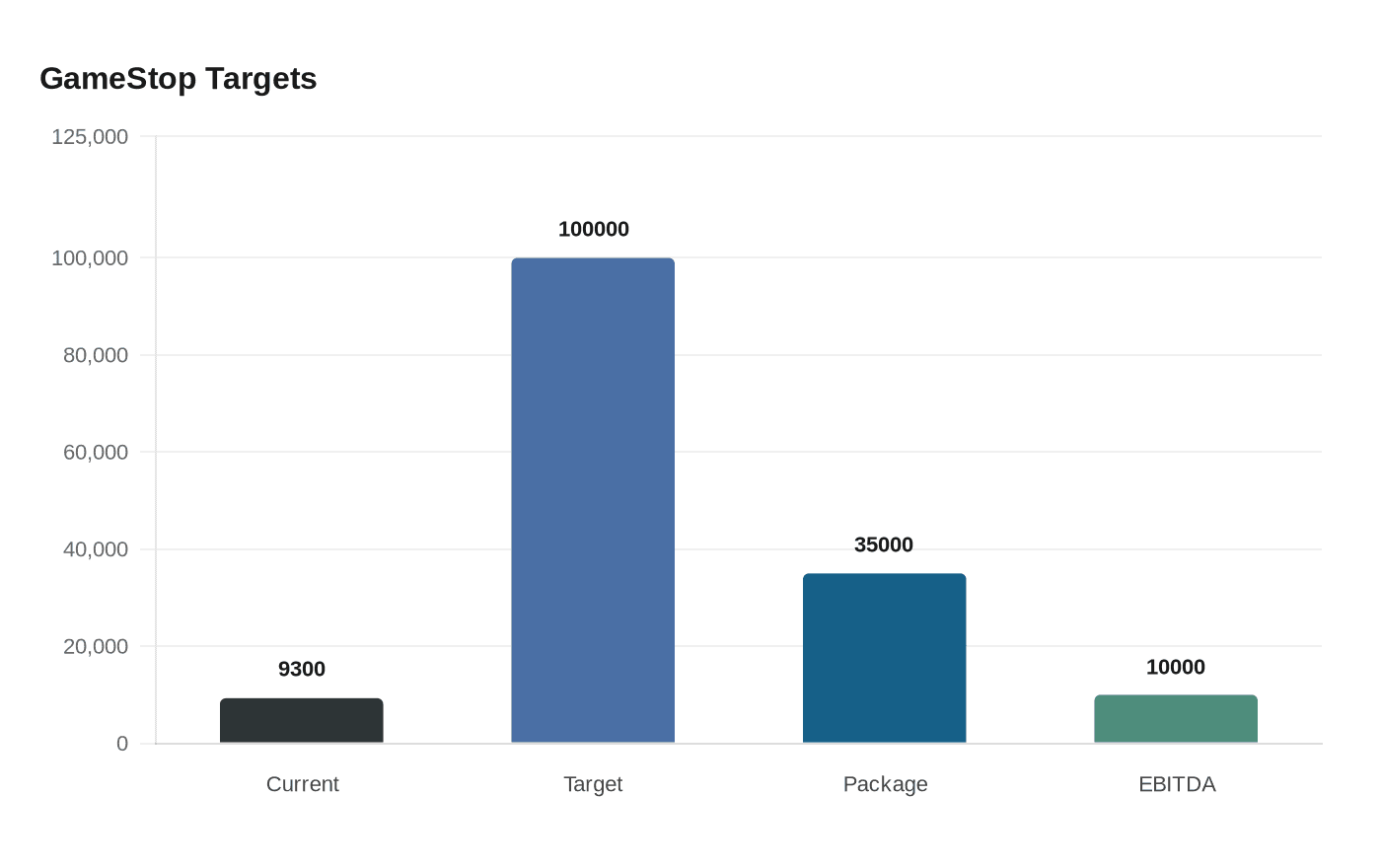 Data visualization chart