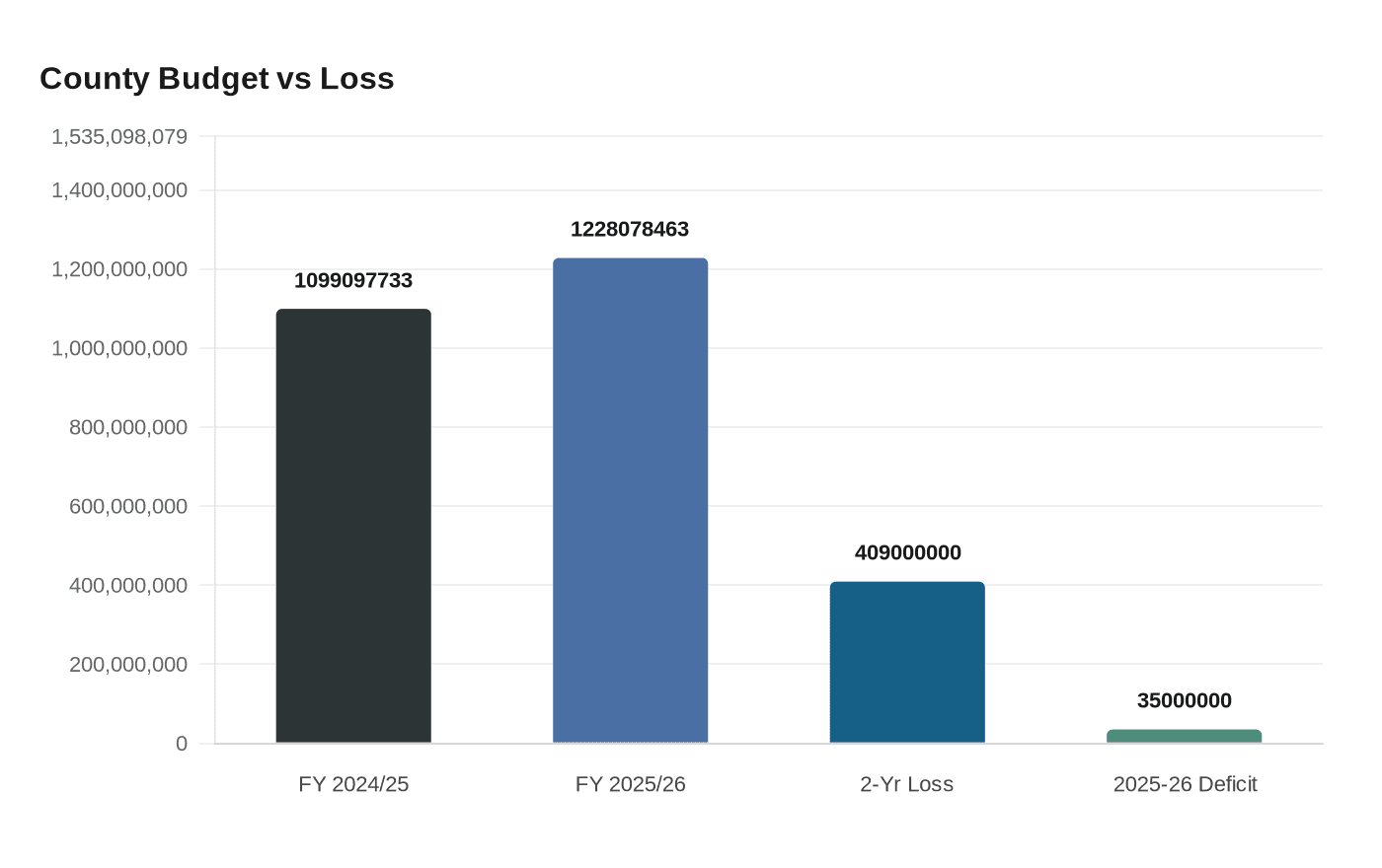 Data visualization chart