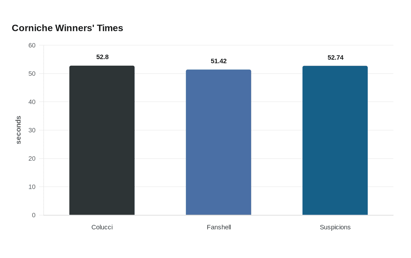 Data visualization chart