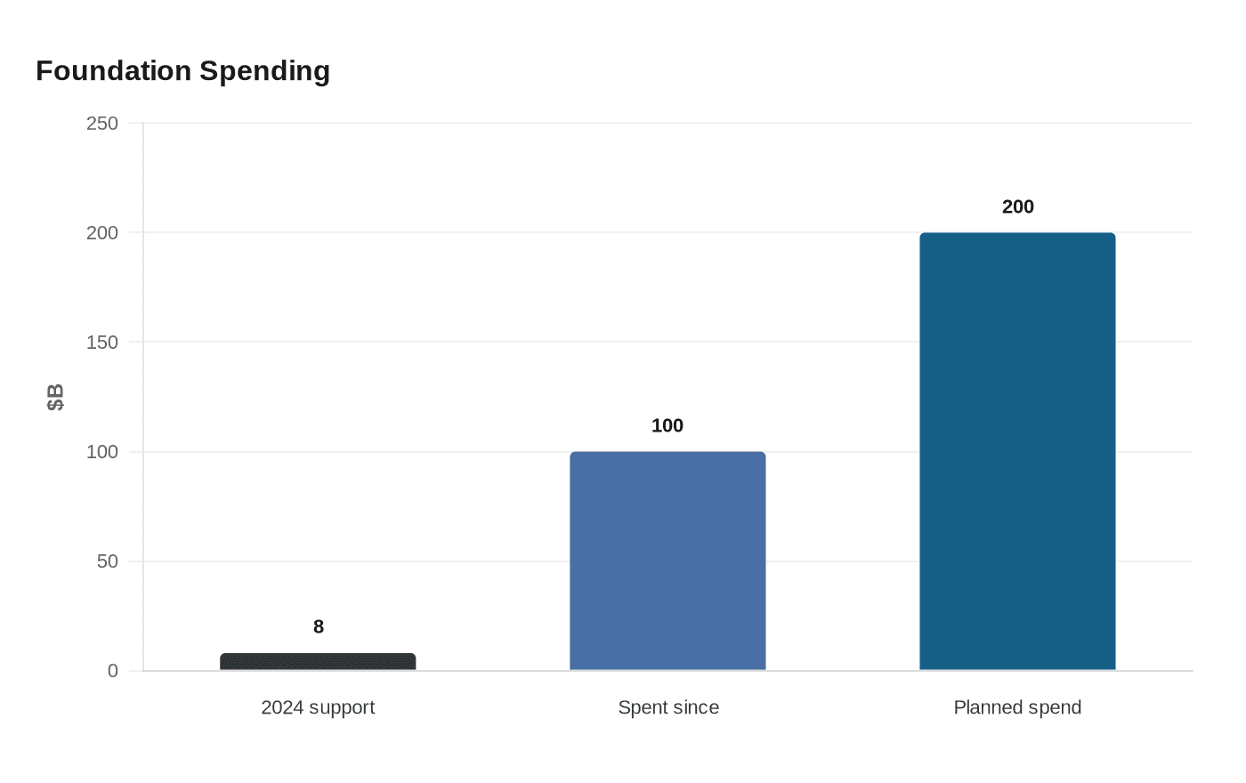 Data visualization chart