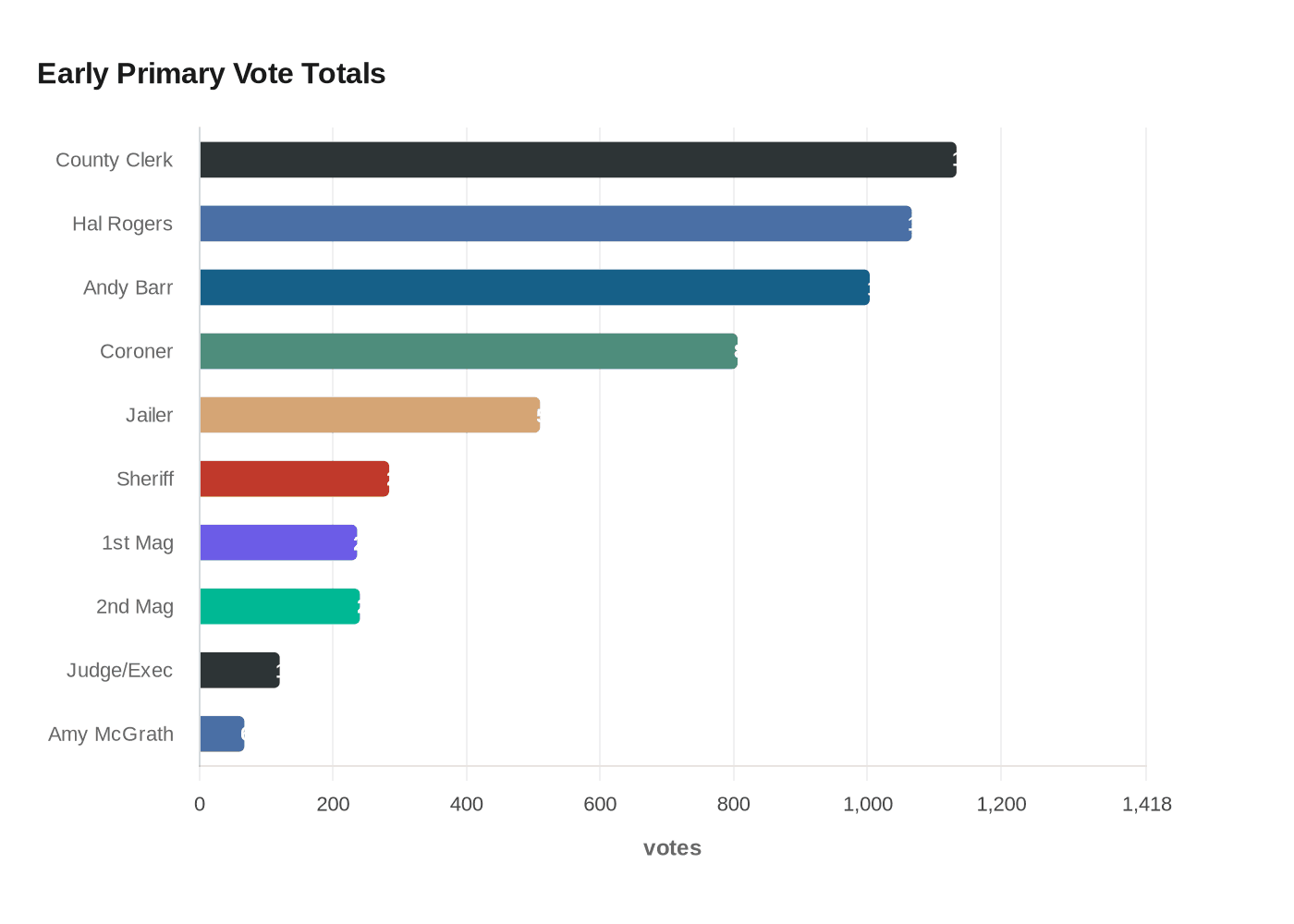 Data visualization chart