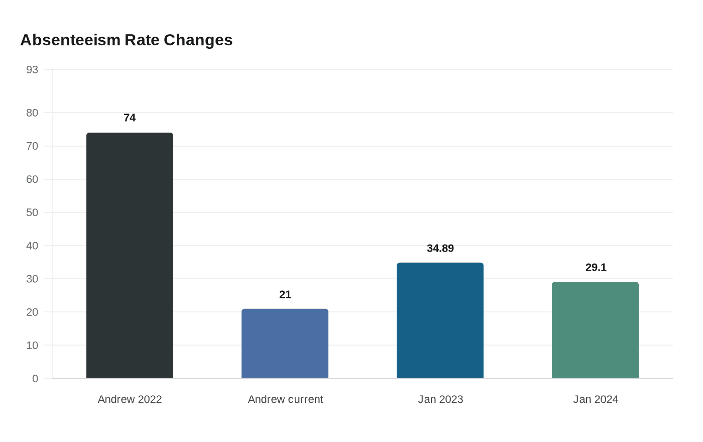 Data visualization chart