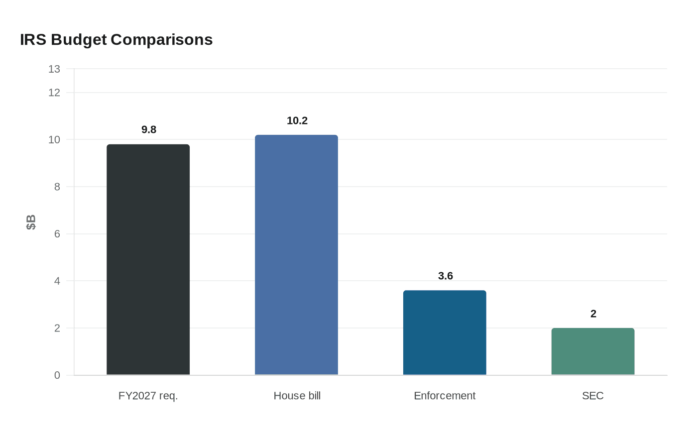 Data visualization chart