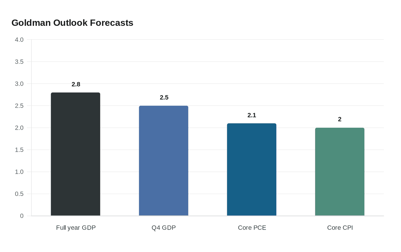 Data visualization chart
