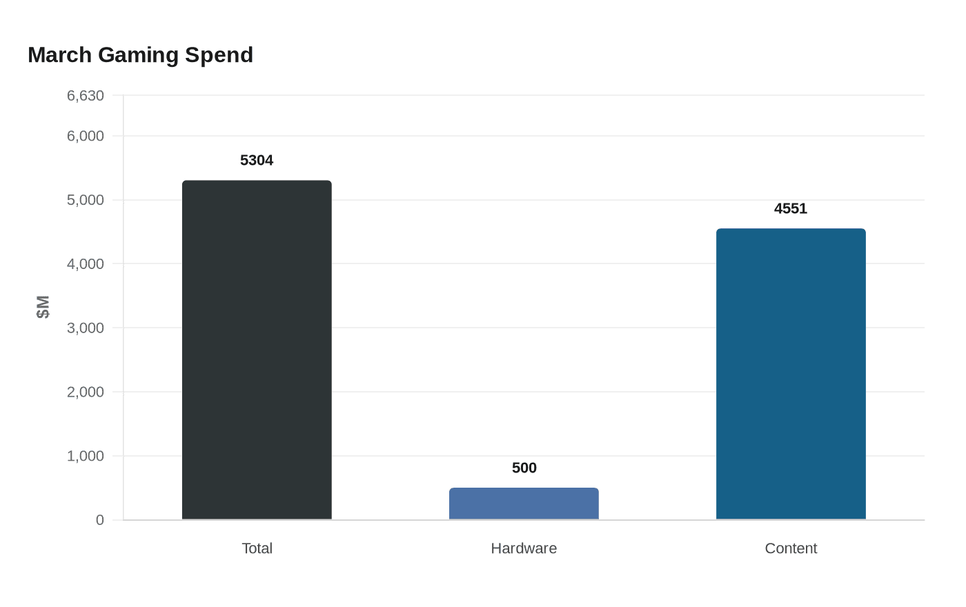 Data visualization chart