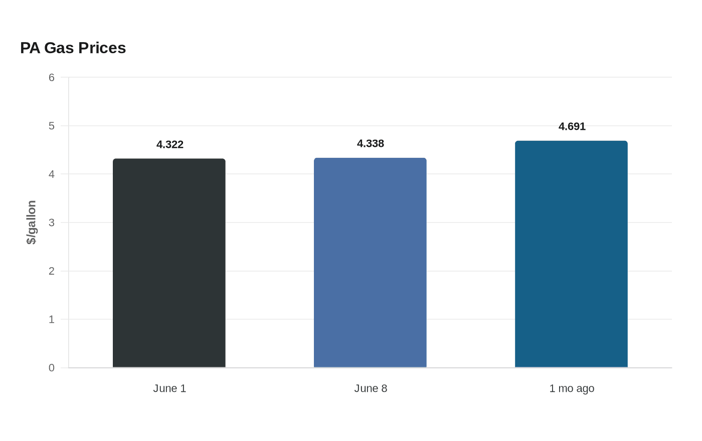Data visualization chart