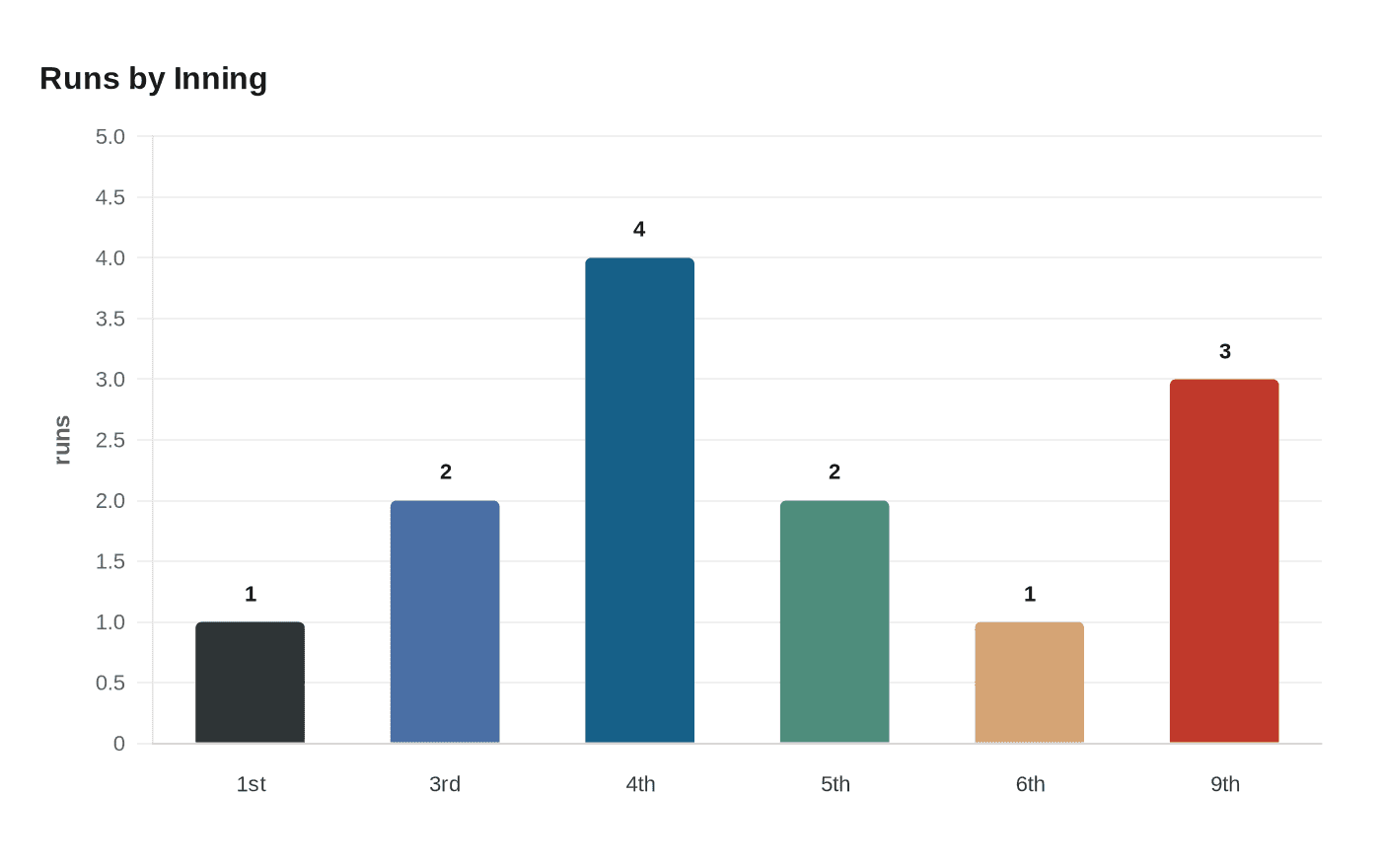 Data visualization chart