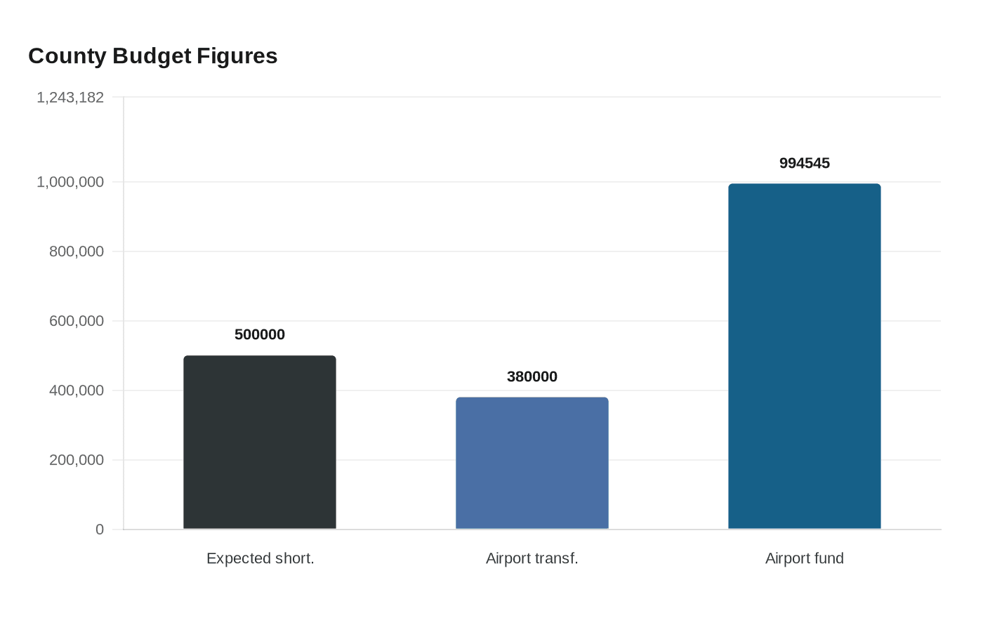 Data visualization chart
