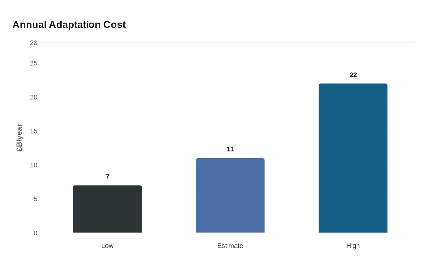 Data visualization chart