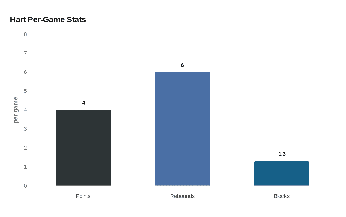 Data visualization chart