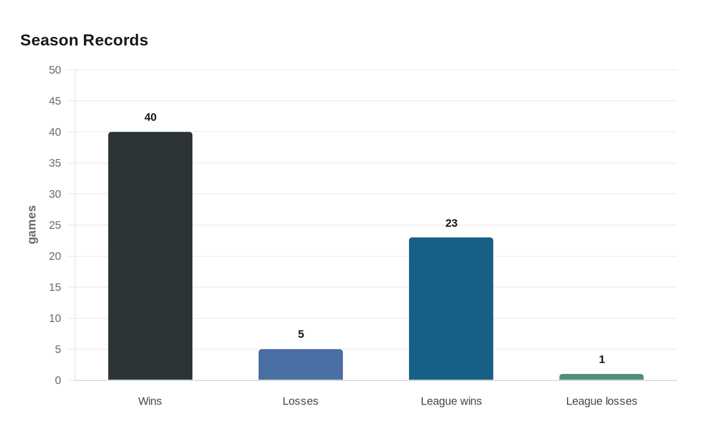 Data visualization chart