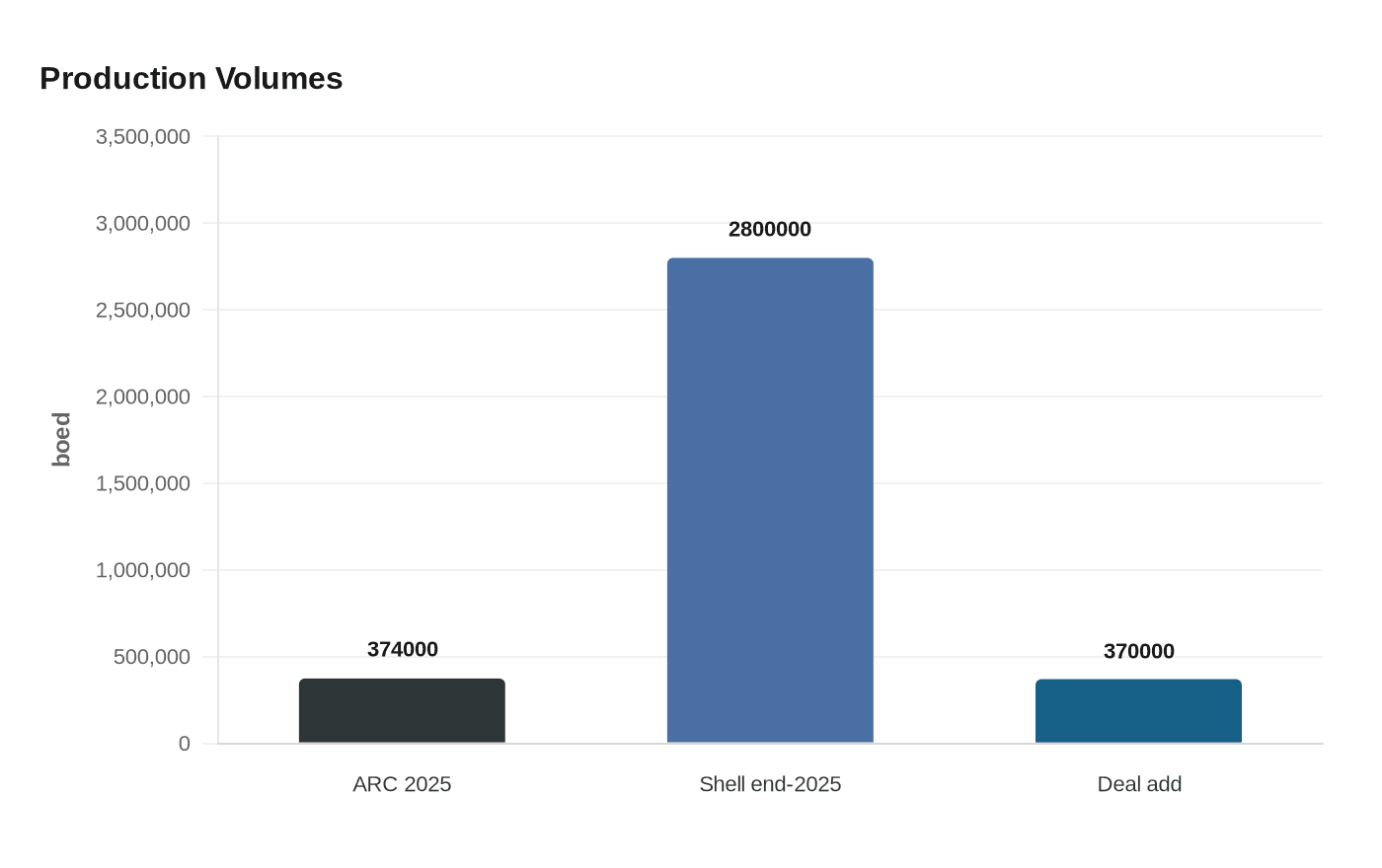 Data visualization chart