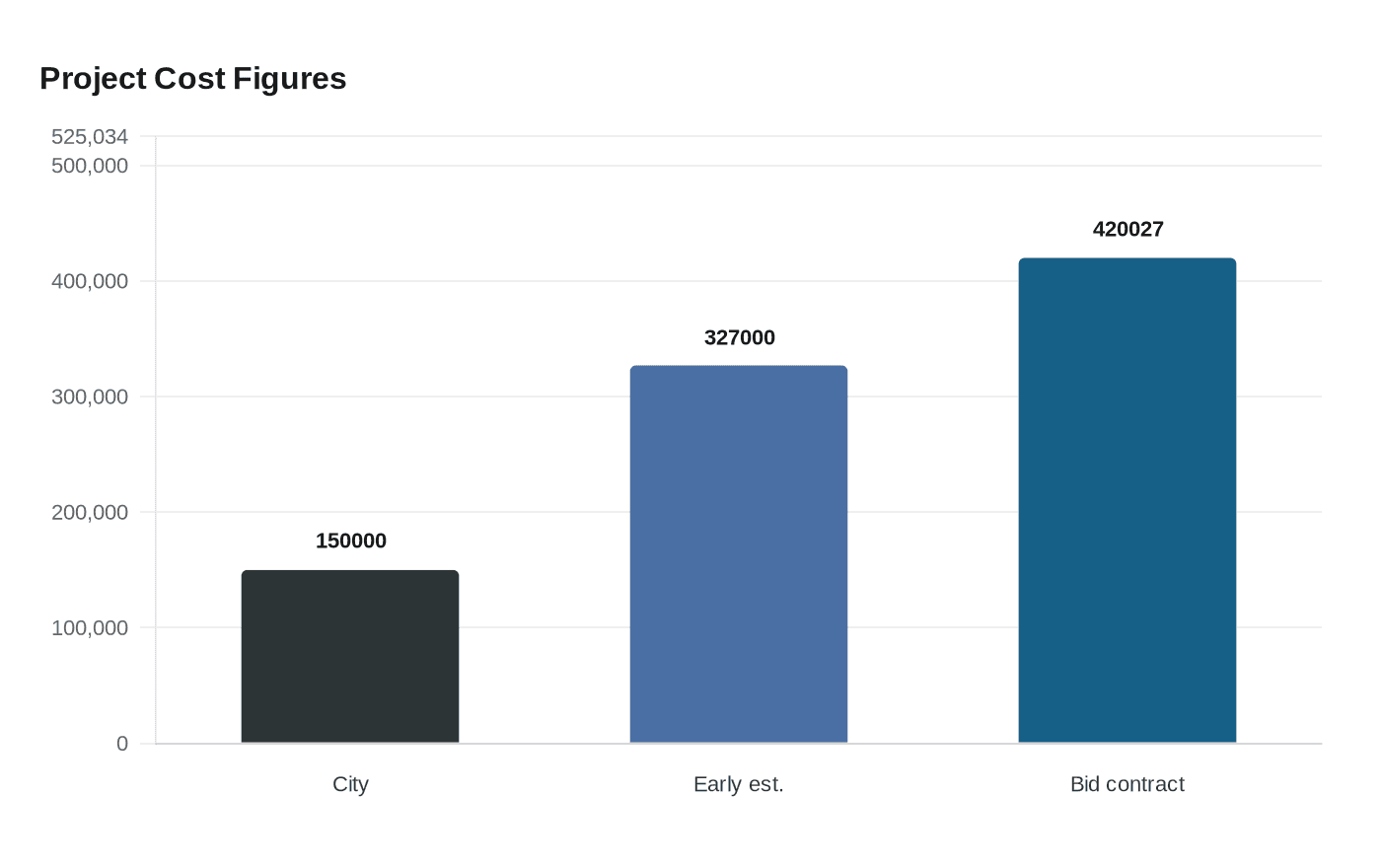 Data visualization chart