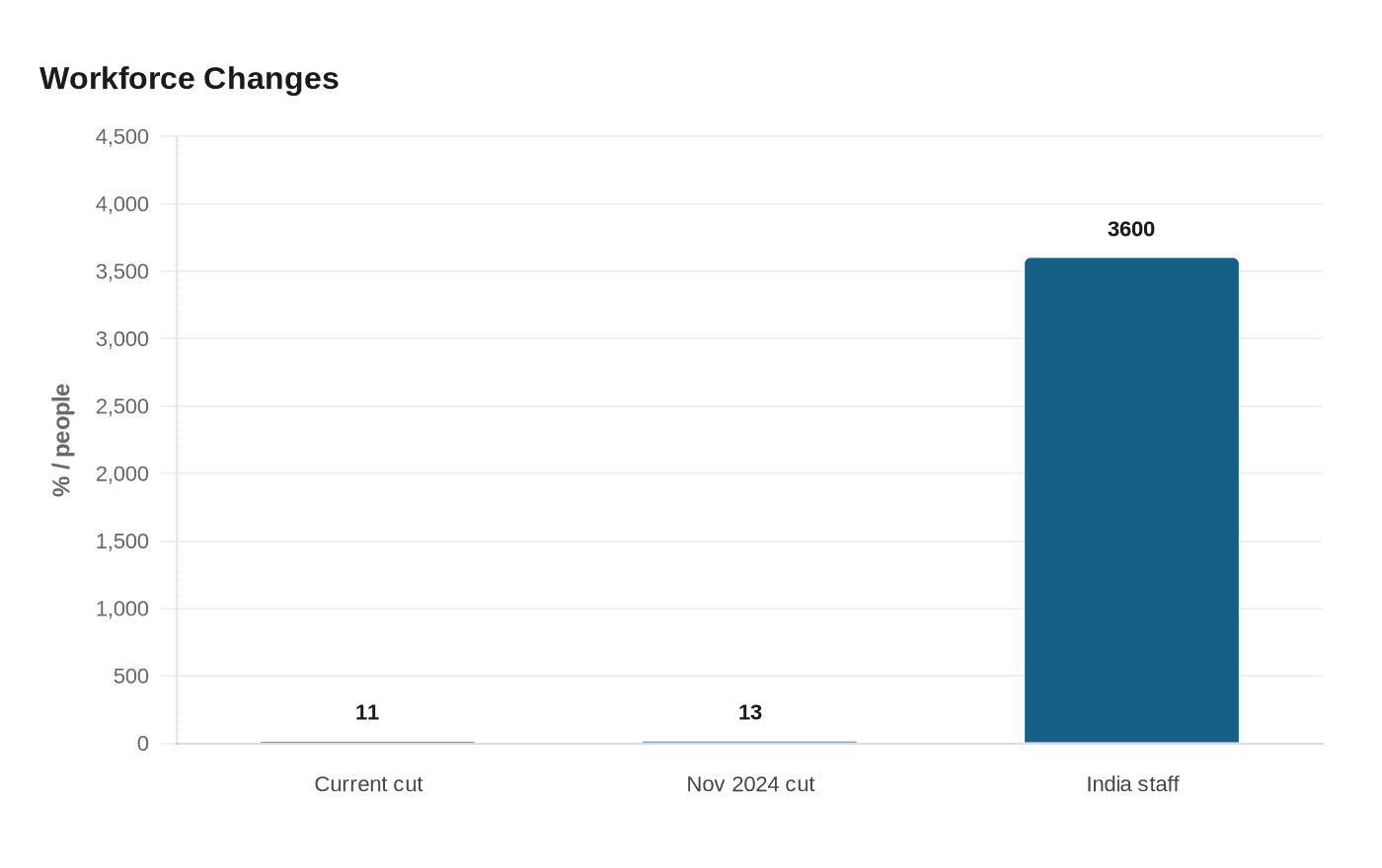 Data visualization chart