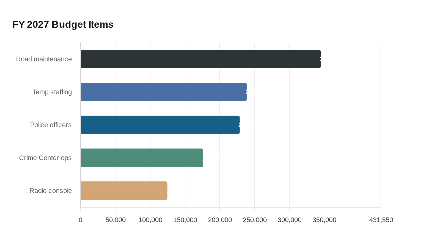 Data visualization chart