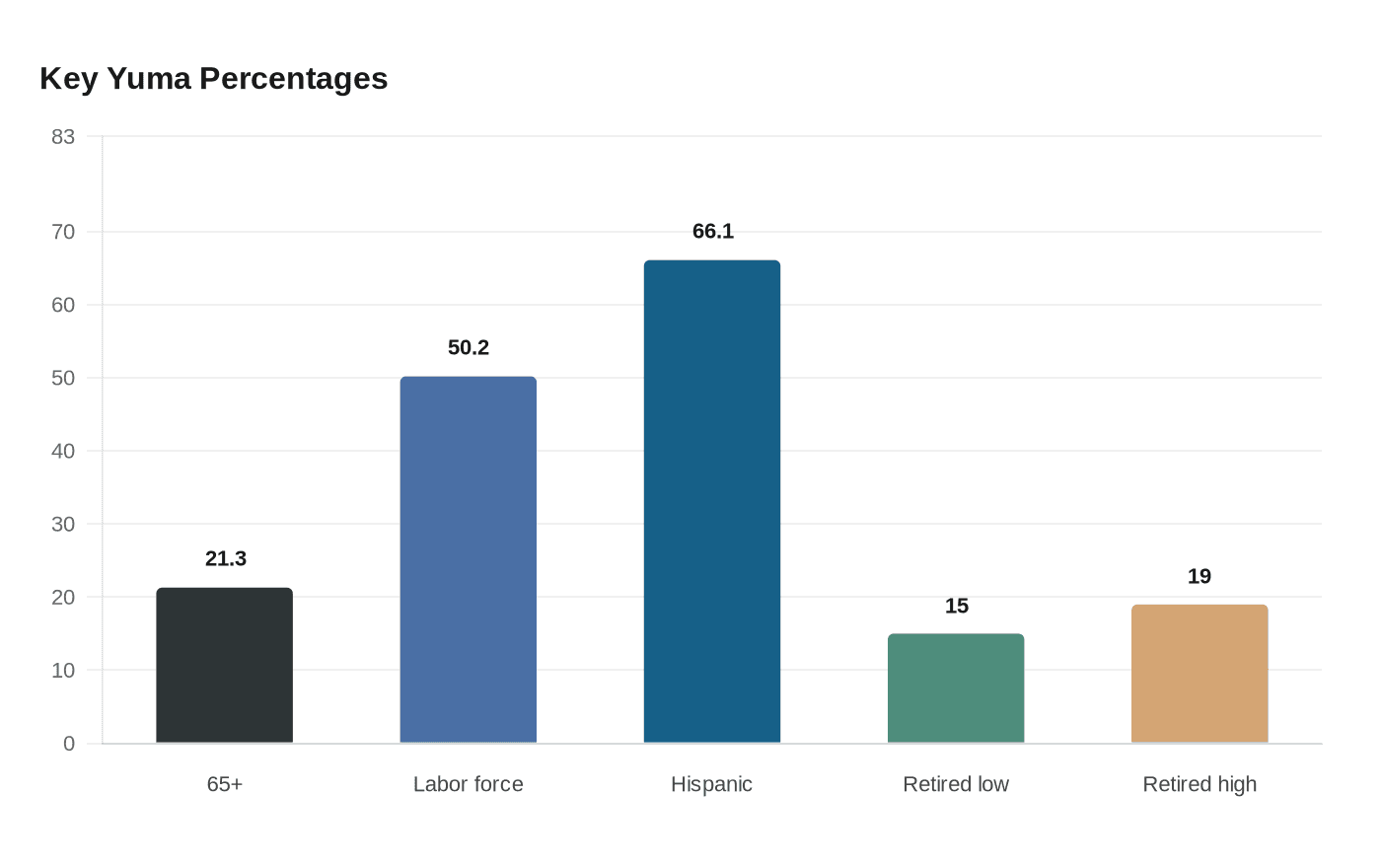 Data visualization chart