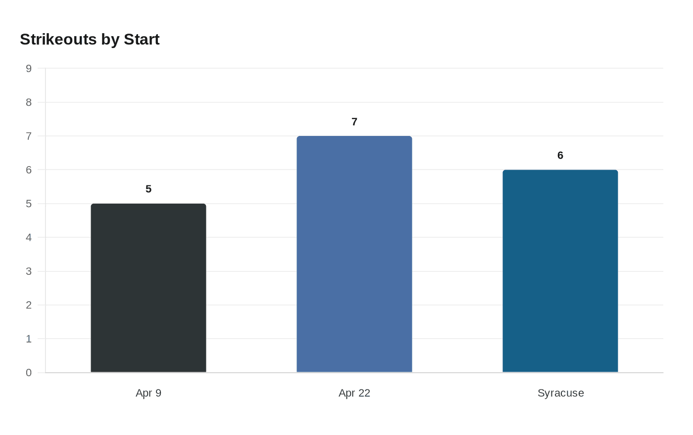 Data visualization chart