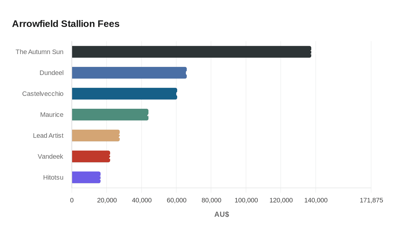 Data visualization chart
