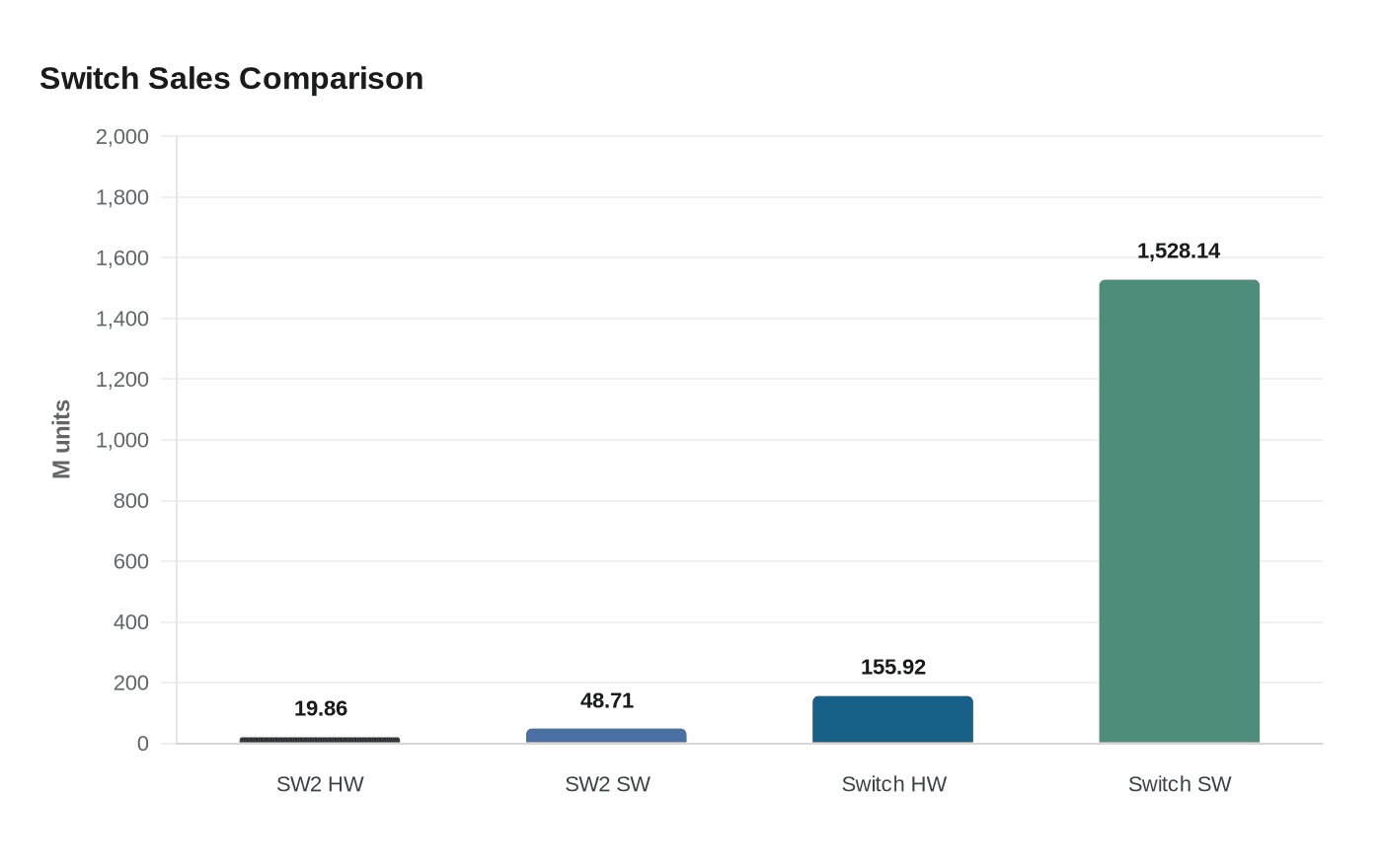 Data visualization chart