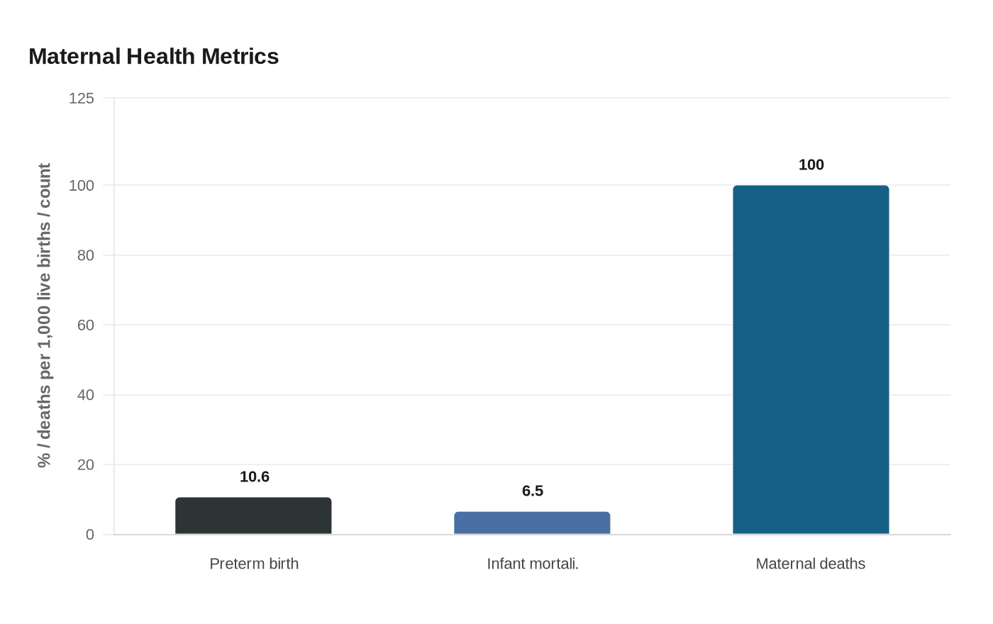 Data visualization chart