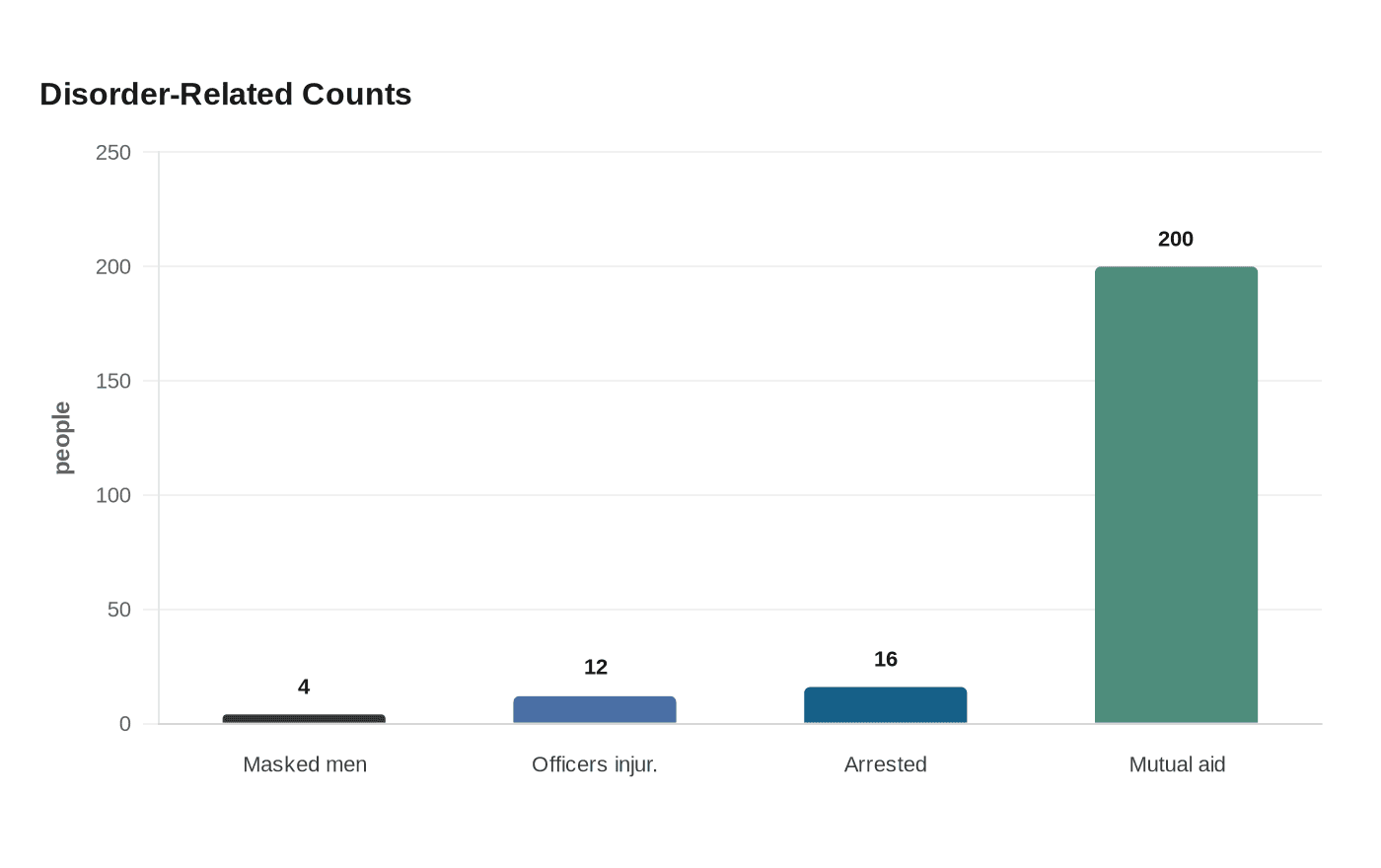 Data visualization chart