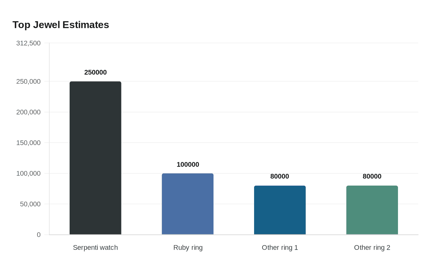 Data visualization chart