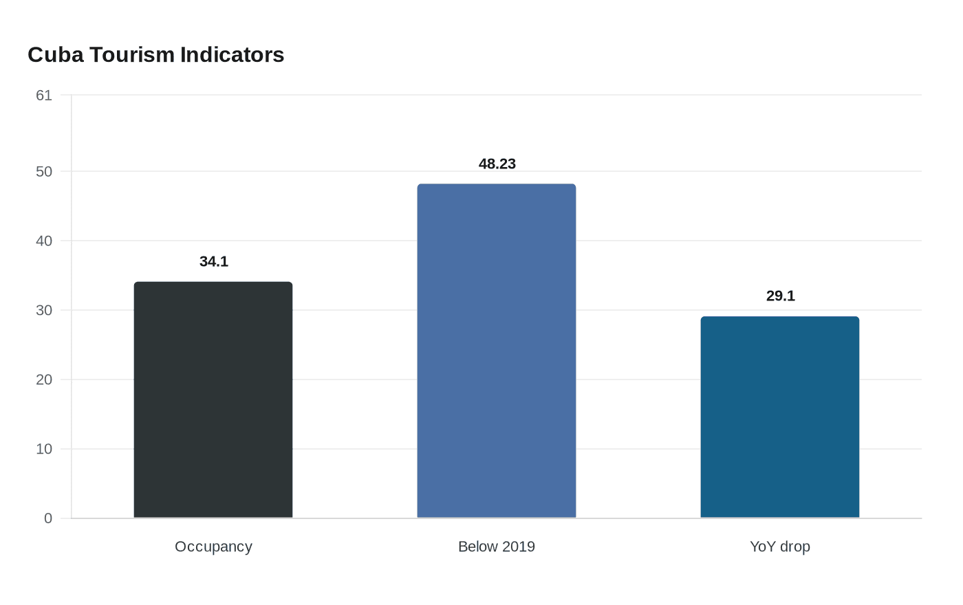 Data visualization chart