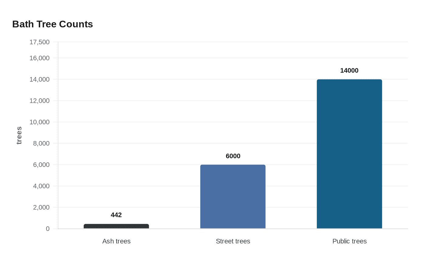 Data visualization chart